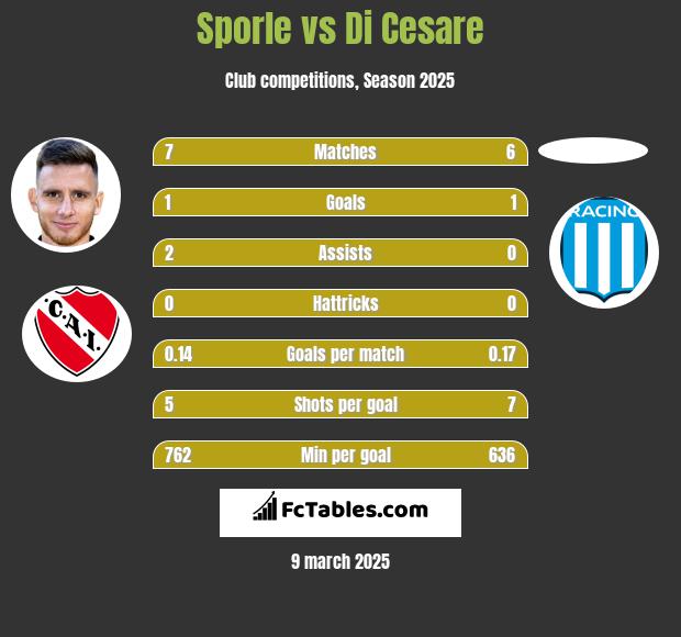 Sporle vs Di Cesare h2h player stats