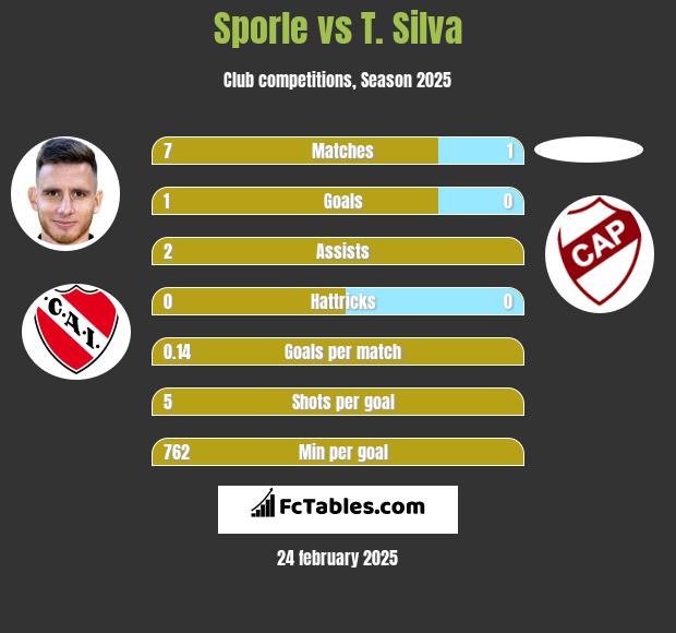 Sporle vs T. Silva h2h player stats