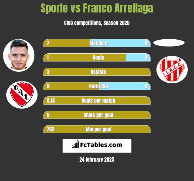 Sporle vs Franco Arrellaga h2h player stats