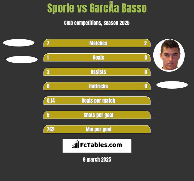 Sporle vs GarcÃ­a Basso h2h player stats