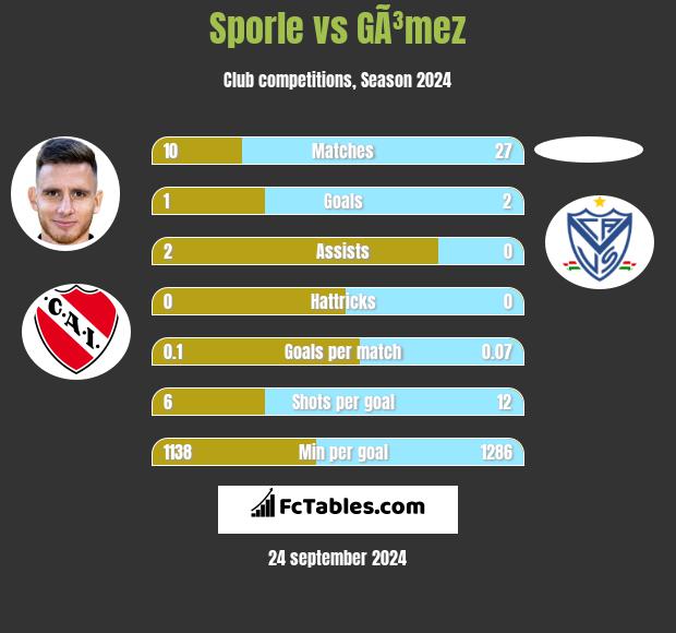 Sporle vs GÃ³mez h2h player stats