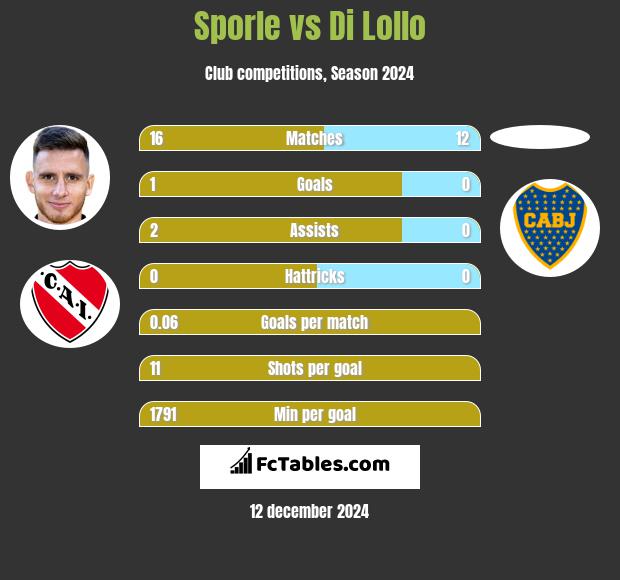 Sporle vs Di Lollo h2h player stats