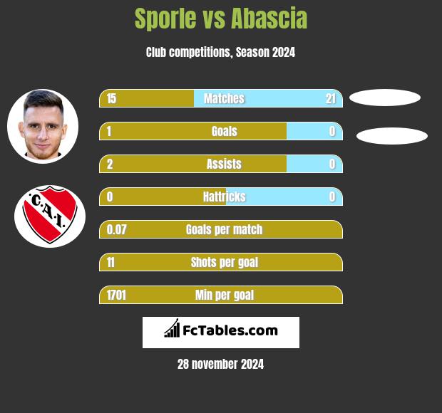 Sporle vs Abascia h2h player stats