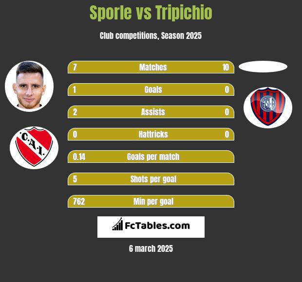 Sporle vs Tripichio h2h player stats