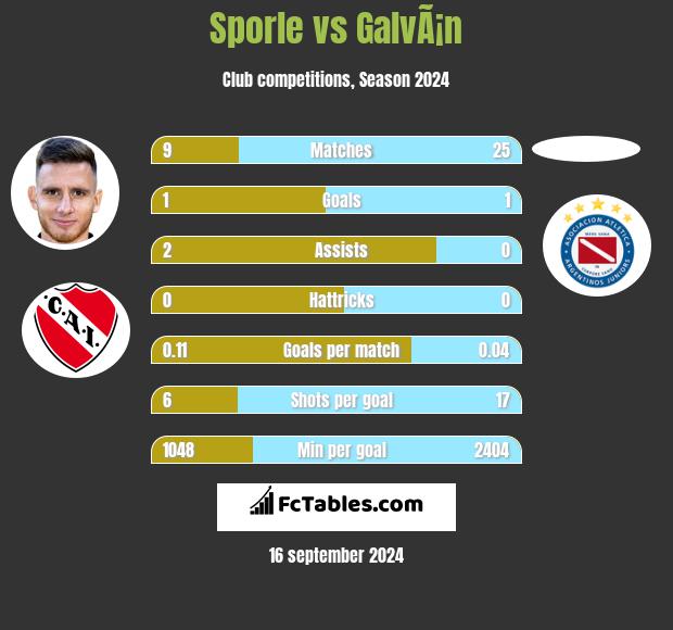 Sporle vs GalvÃ¡n h2h player stats