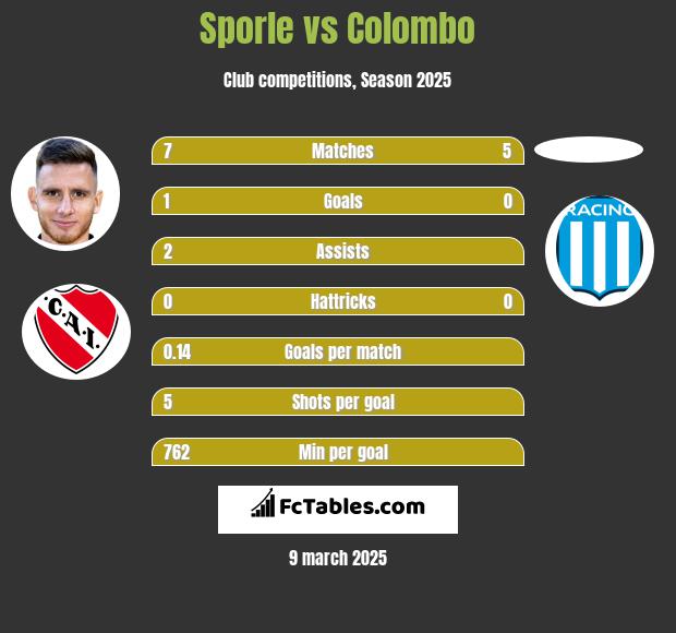 Sporle vs Colombo h2h player stats