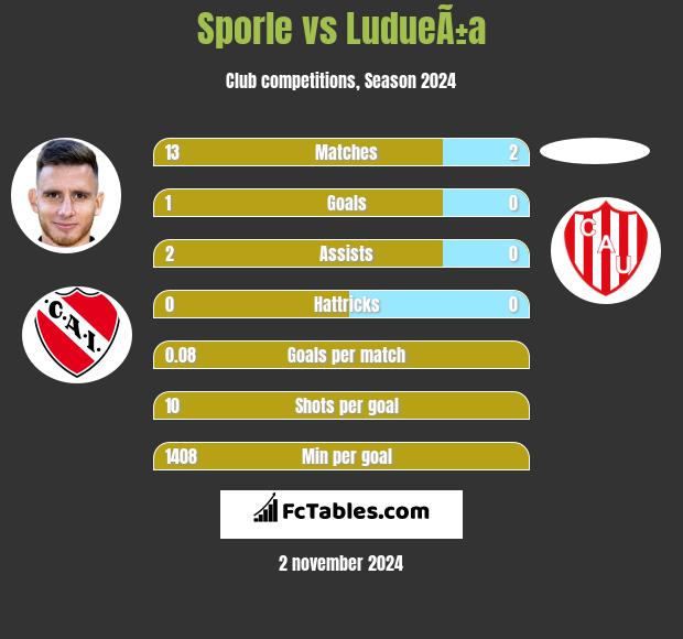 Sporle vs LudueÃ±a h2h player stats