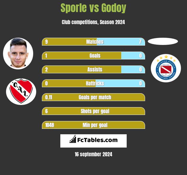 Sporle vs Godoy h2h player stats