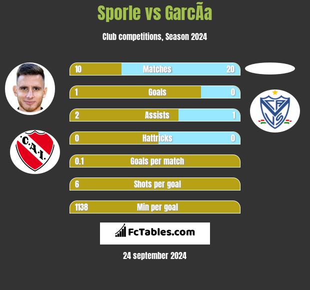 Sporle vs GarcÃ­a h2h player stats