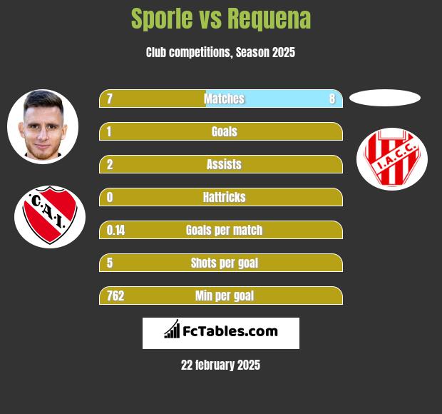 Sporle vs Requena h2h player stats