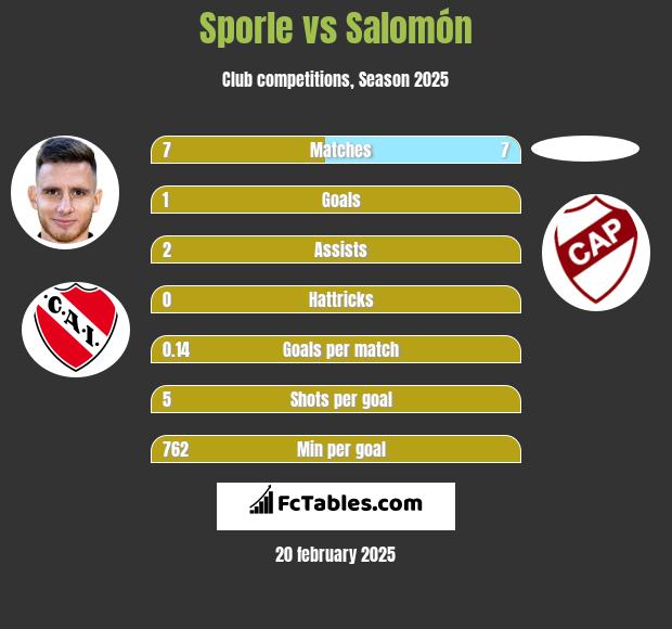 Sporle vs Salomón h2h player stats