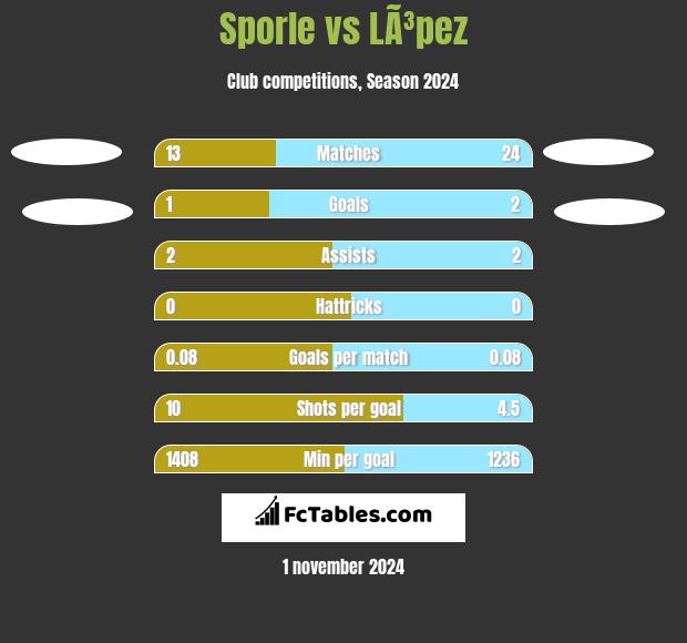 Sporle vs LÃ³pez h2h player stats