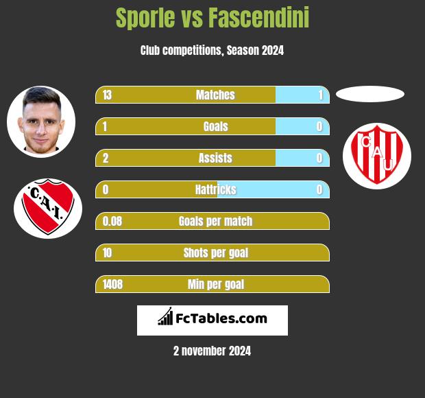 Sporle vs Fascendini h2h player stats