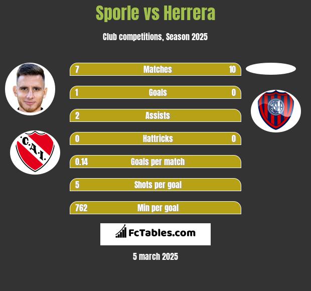 Sporle vs Herrera h2h player stats