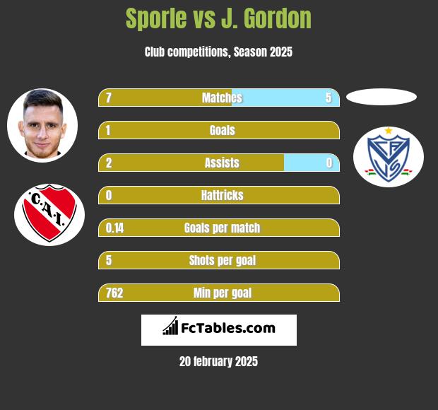 Sporle vs J. Gordon h2h player stats