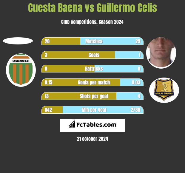 Cuesta Baena vs Guillermo Celis h2h player stats