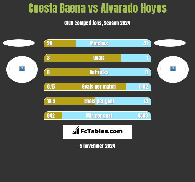 Cuesta Baena vs Alvarado Hoyos h2h player stats