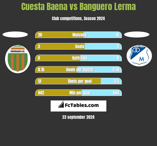 Cuesta Baena vs Banguero Lerma h2h player stats