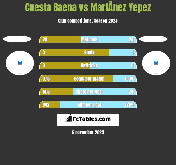 Cuesta Baena vs MartÃ­nez Yepez h2h player stats