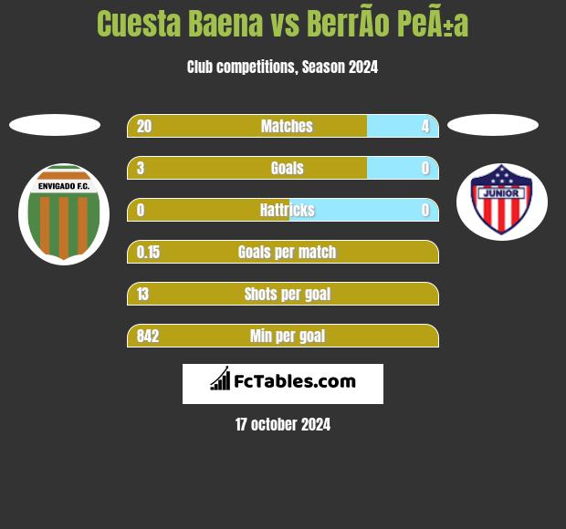 Cuesta Baena vs BerrÃ­o PeÃ±a h2h player stats