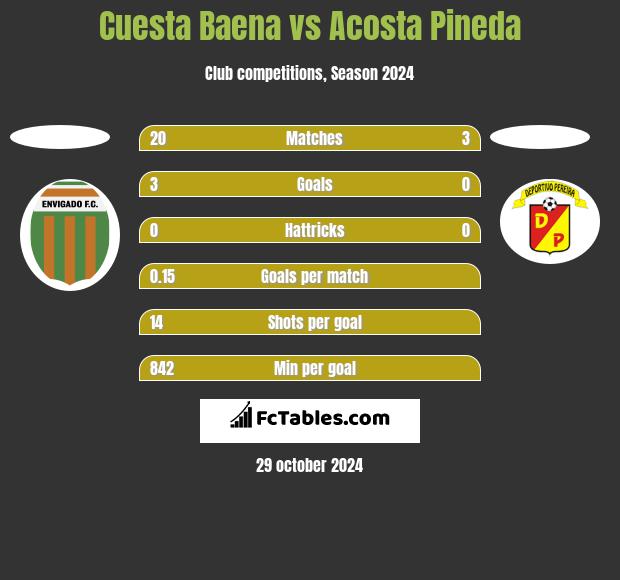 Cuesta Baena vs Acosta Pineda h2h player stats