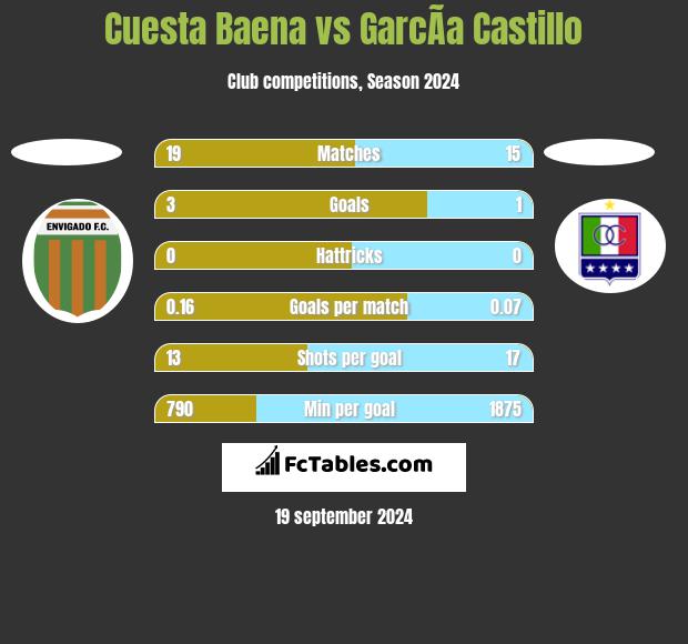 Cuesta Baena vs GarcÃ­a Castillo h2h player stats