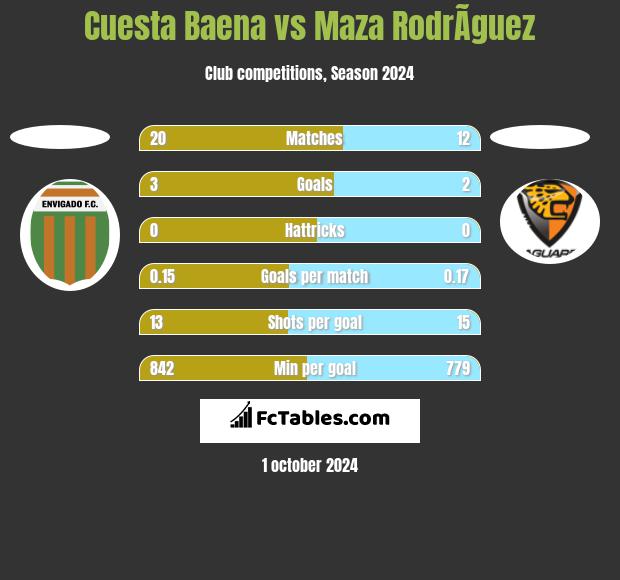 Cuesta Baena vs Maza RodrÃ­guez h2h player stats