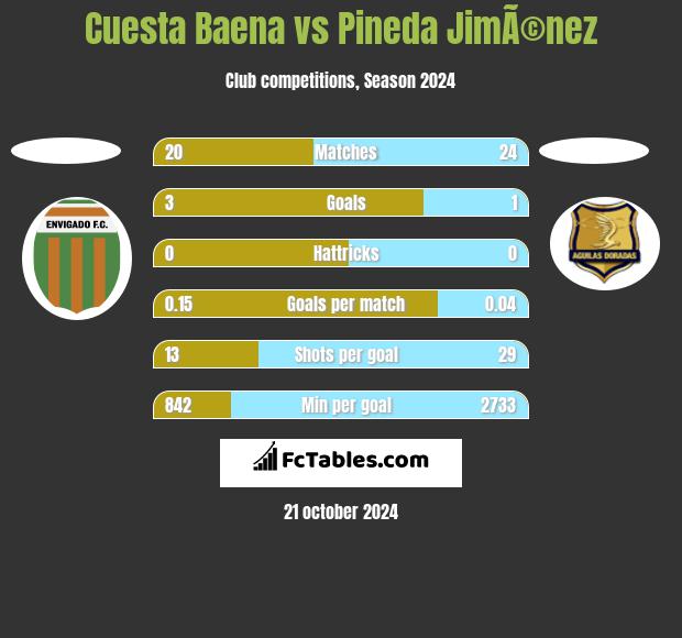 Cuesta Baena vs Pineda JimÃ©nez h2h player stats