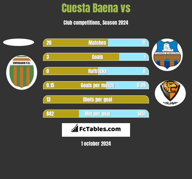 Cuesta Baena vs  h2h player stats