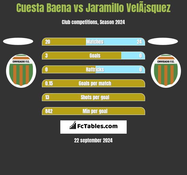 Cuesta Baena vs Jaramillo VelÃ¡squez h2h player stats