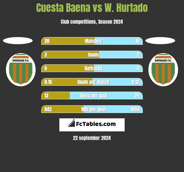 Cuesta Baena vs W. Hurtado h2h player stats