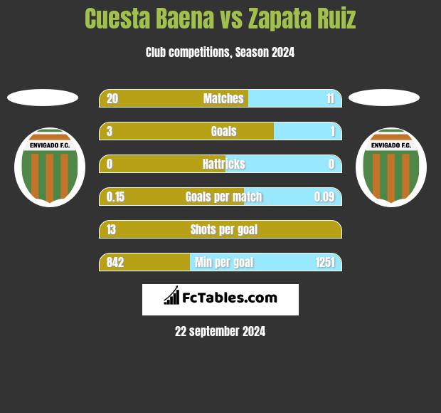 Cuesta Baena vs Zapata Ruiz h2h player stats