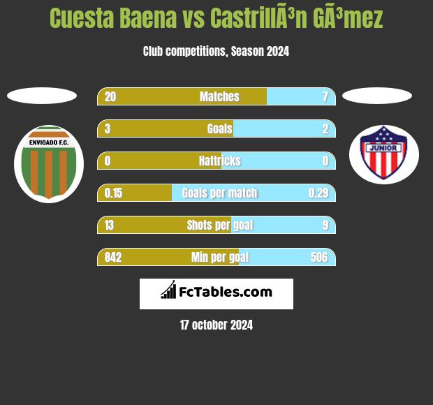 Cuesta Baena vs CastrillÃ³n GÃ³mez h2h player stats