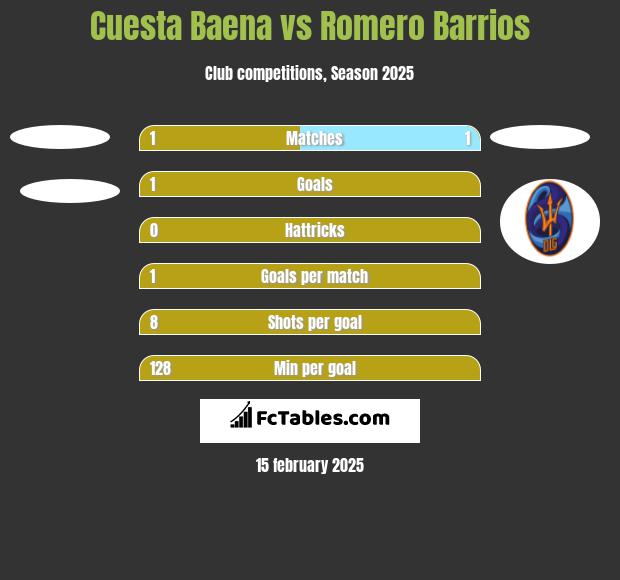 Cuesta Baena vs Romero Barrios h2h player stats