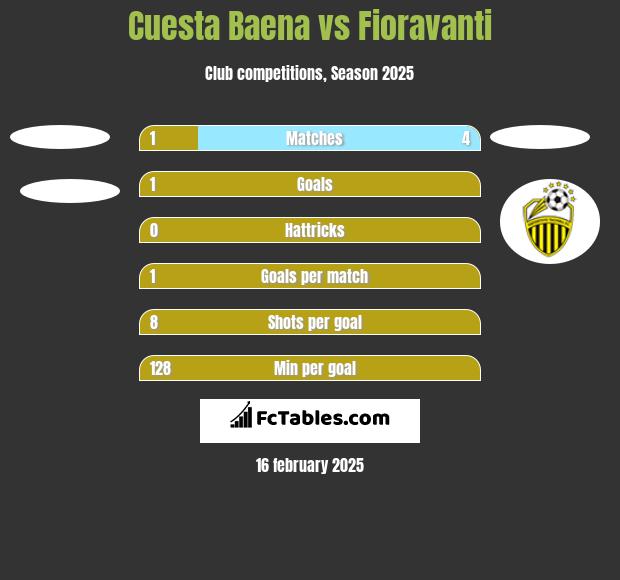 Cuesta Baena vs Fioravanti h2h player stats