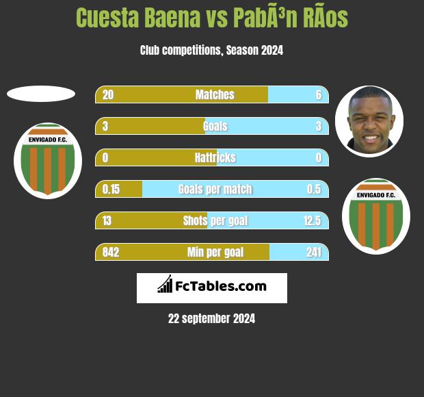 Cuesta Baena vs PabÃ³n RÃ­os h2h player stats