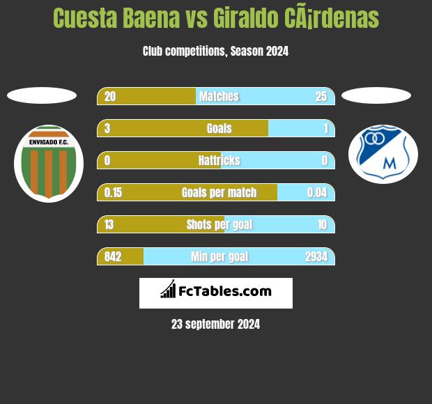 Cuesta Baena vs Giraldo CÃ¡rdenas h2h player stats