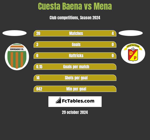 Cuesta Baena vs Mena h2h player stats