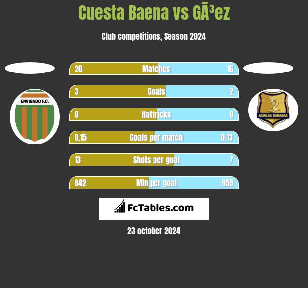 Cuesta Baena vs GÃ³ez h2h player stats