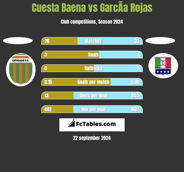 Cuesta Baena vs GarcÃ­a Rojas h2h player stats