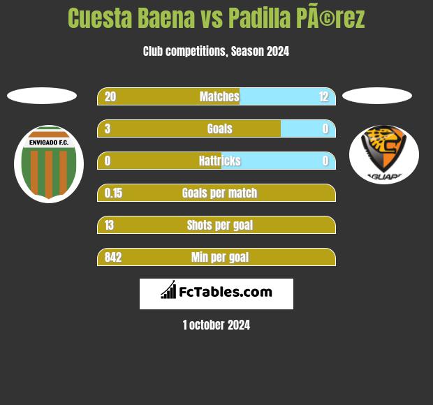 Cuesta Baena vs Padilla PÃ©rez h2h player stats