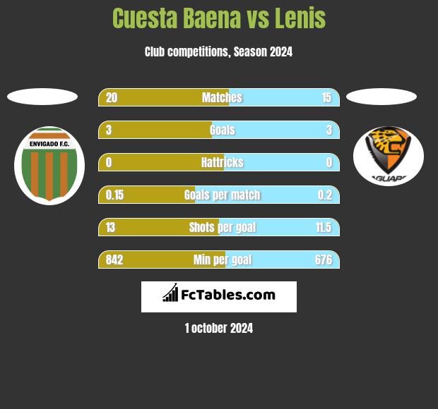 Cuesta Baena vs Lenis h2h player stats