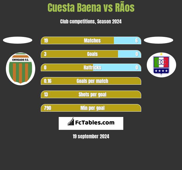 Cuesta Baena vs RÃ­os h2h player stats