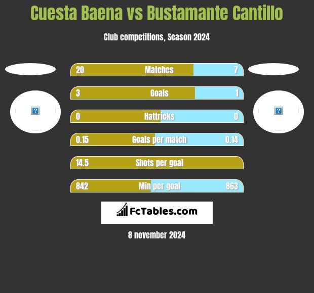 Cuesta Baena vs Bustamante Cantillo h2h player stats