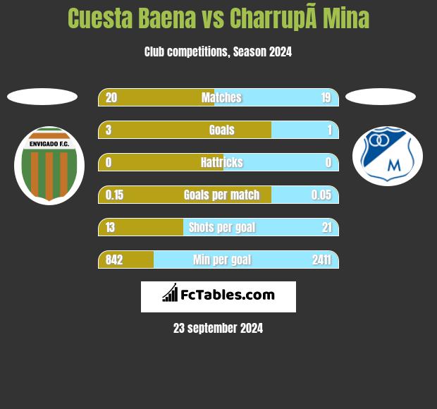 Cuesta Baena vs CharrupÃ­ Mina h2h player stats