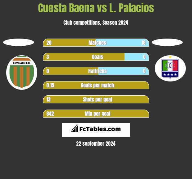 Cuesta Baena vs L. Palacios h2h player stats