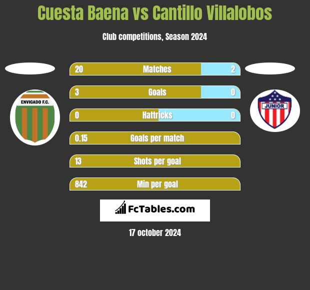 Cuesta Baena vs Cantillo Villalobos h2h player stats