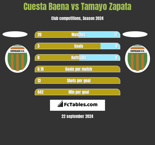 Cuesta Baena vs Tamayo Zapata h2h player stats