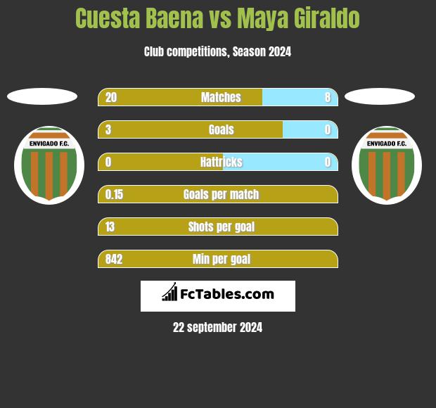 Cuesta Baena vs Maya Giraldo h2h player stats