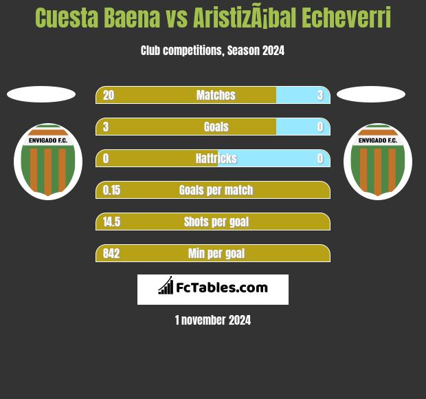 Cuesta Baena vs AristizÃ¡bal Echeverri h2h player stats